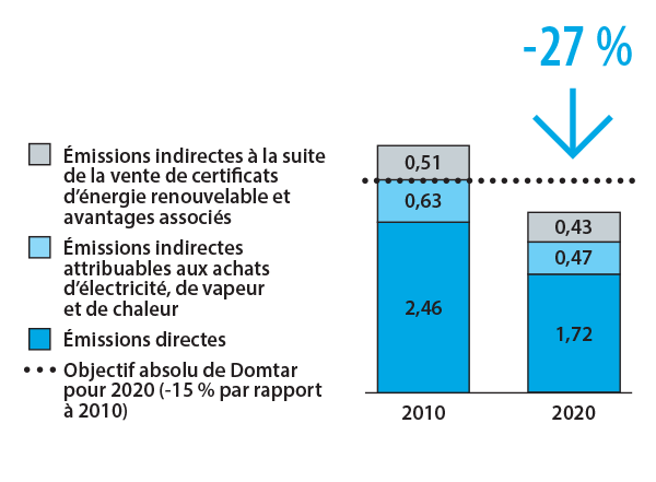 carbon_bar-chart_FR.png