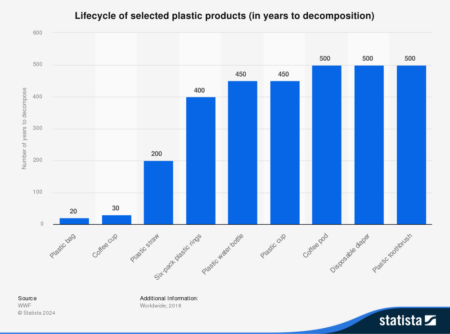 plastic product statistics